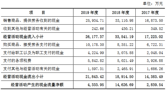 逾期账款|必得科技逾期账款追净利 净现比直坠现金流被指异常