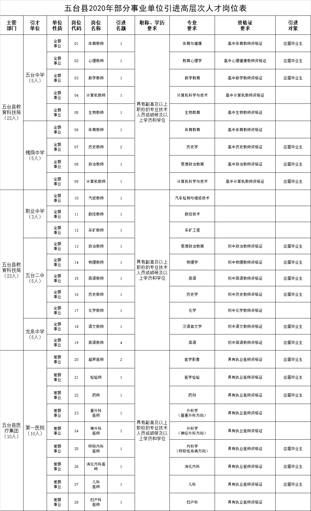 五台招聘_五台县2017年卫计系统事业单位公开招聘工作人员公告(3)