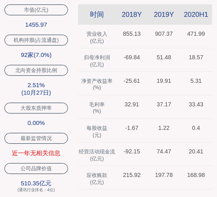 关键|中兴通讯：2020年前三季度净利润约27.12亿元，同比增长34.30%