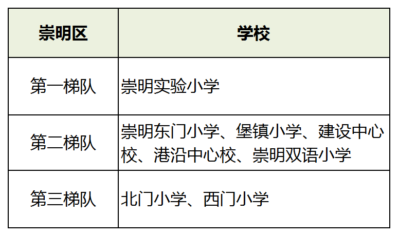 一文在手择校不愁2020上海各区小学最新梯队大排名