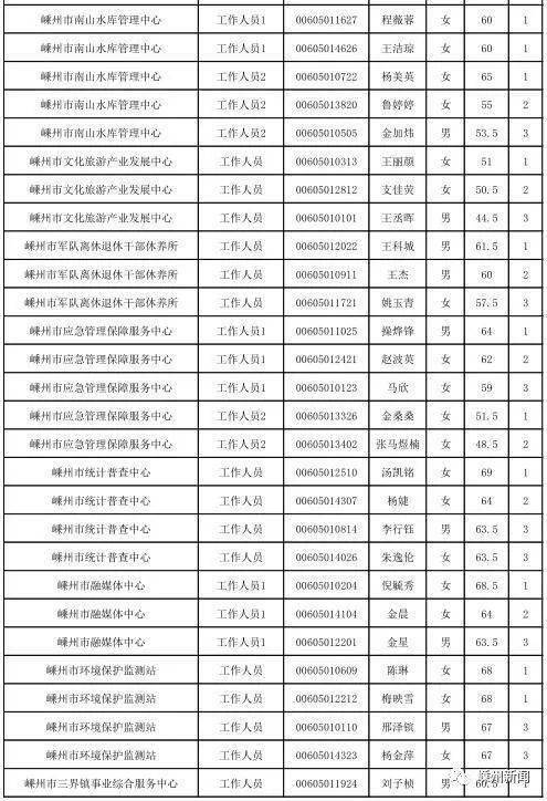 嵊州多少人口_嵊州新一批事业单位拟聘用人员公示,有你熟悉的吗(2)