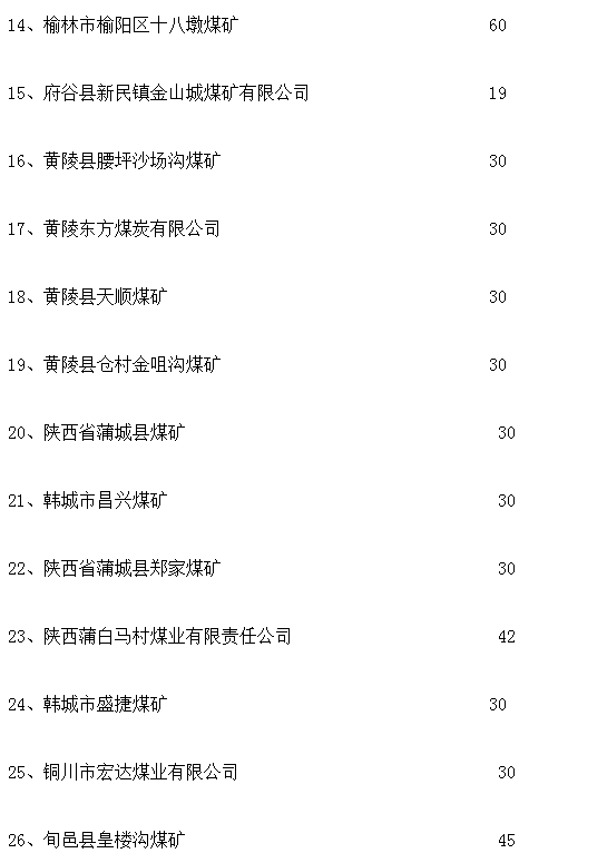 陕西又有一批关闭退出煤矿名单!涉及府谷,神木,横山等区域!