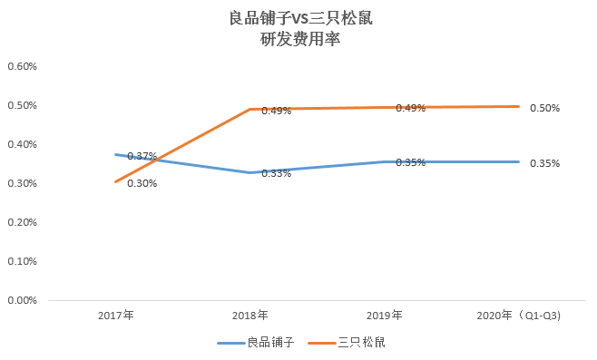 良品|失速的良品铺子，如何用低研发费率维持高端路线？