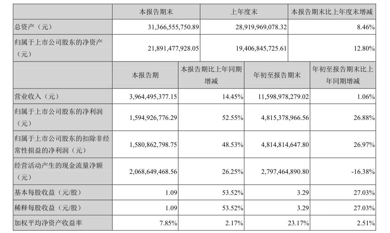 产品|泸州老窖第三季度业绩回暖，高端产品是利润核心驱动力