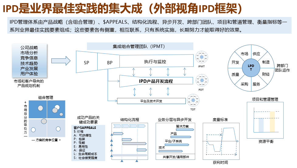 11月14日-集成产品开发ipd交流公益沙龙_华为