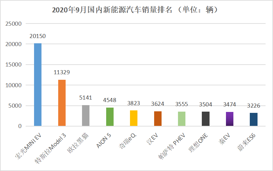 新能源客车销量排名_新能源汽车销量排名(3)