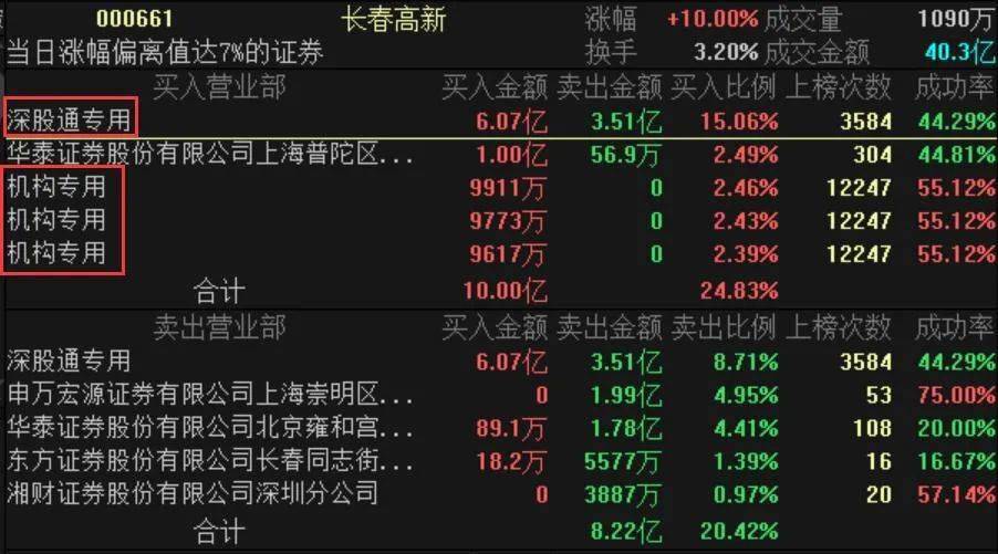 大逆转！"东北茅台"两天暴涨近16%，大资金