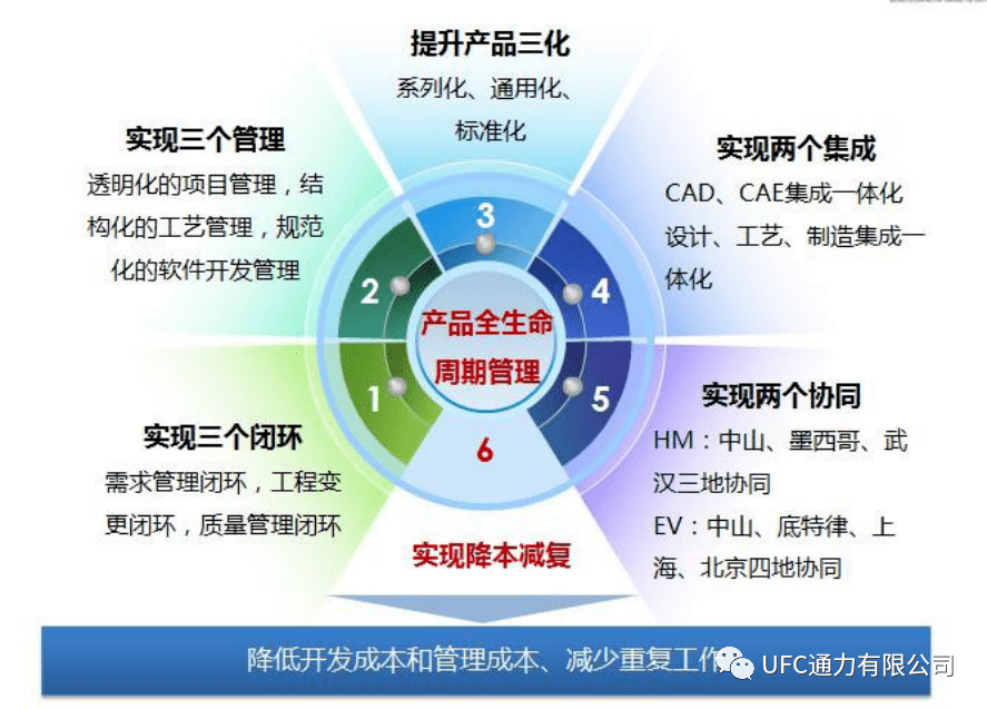 通过plm系统规范管理技术工作,实现全生命周期过程中的各项工作的闭环