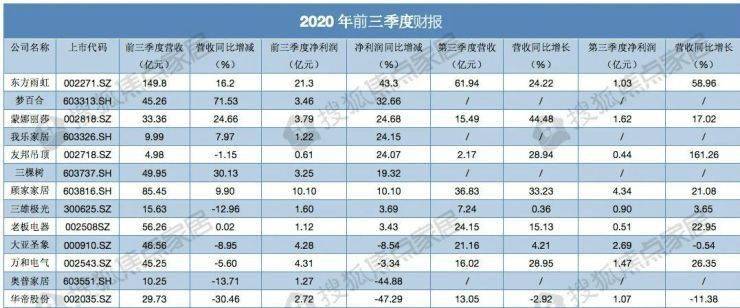 同比增长|13大家居企业:2020前三季度净利最高增长43.3%!