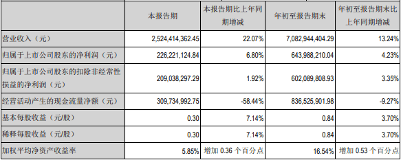 经营|九阳股份昨跌停今跌7.6% 中金刚喊目标价49元难为情