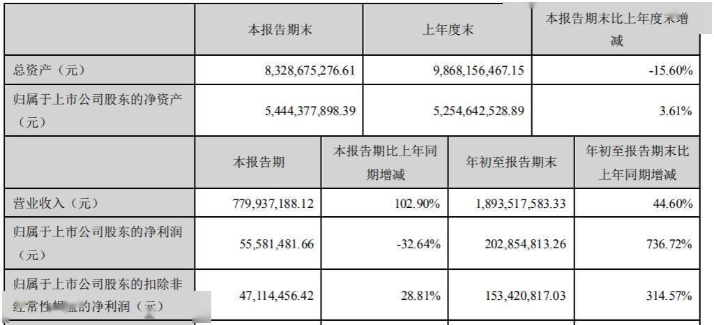 经纬|华策影视第三季度营收7.8亿 净利下降32.64%
