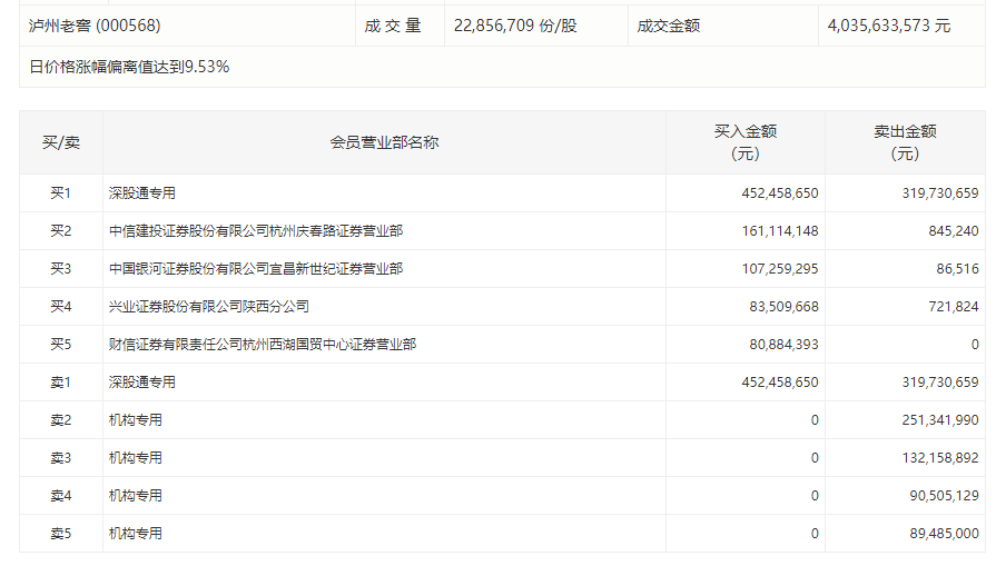 机构|“茅五泸”获北向加仓逾10亿，四机构逢高抛售泸州老窖