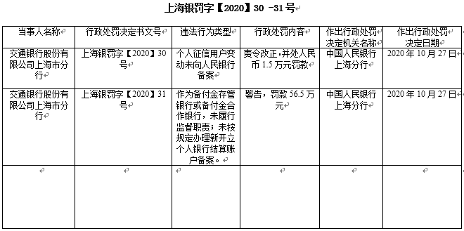 交通银行上海市分行收罚单 这些行为被“点名”