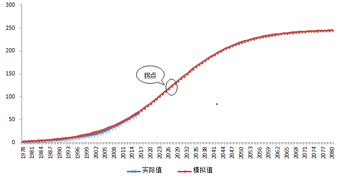 社科院预测2020GDP_近十年中国gdp数据图(3)