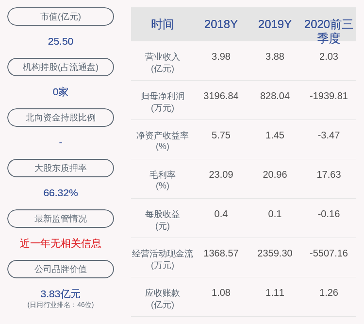 同比|实丰文化：2020年前三季度净利润约-1940万元，同比下降196.39%