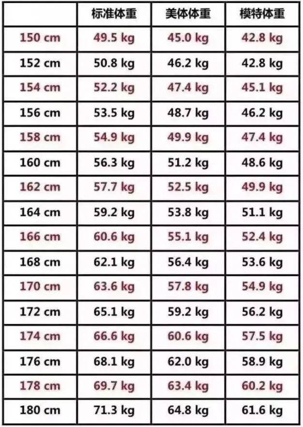女生身高体重对照表