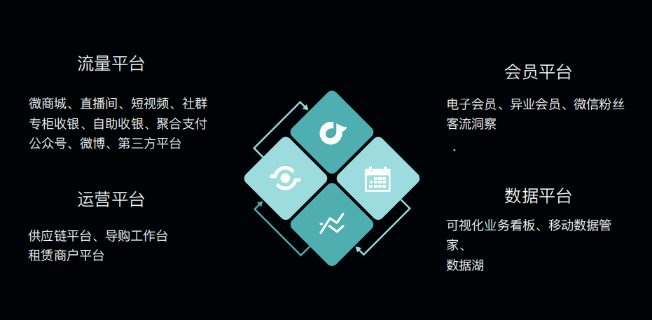 流量平台是企业通过做线上渠道的定位快速布局，构建流量转化池，最终沉