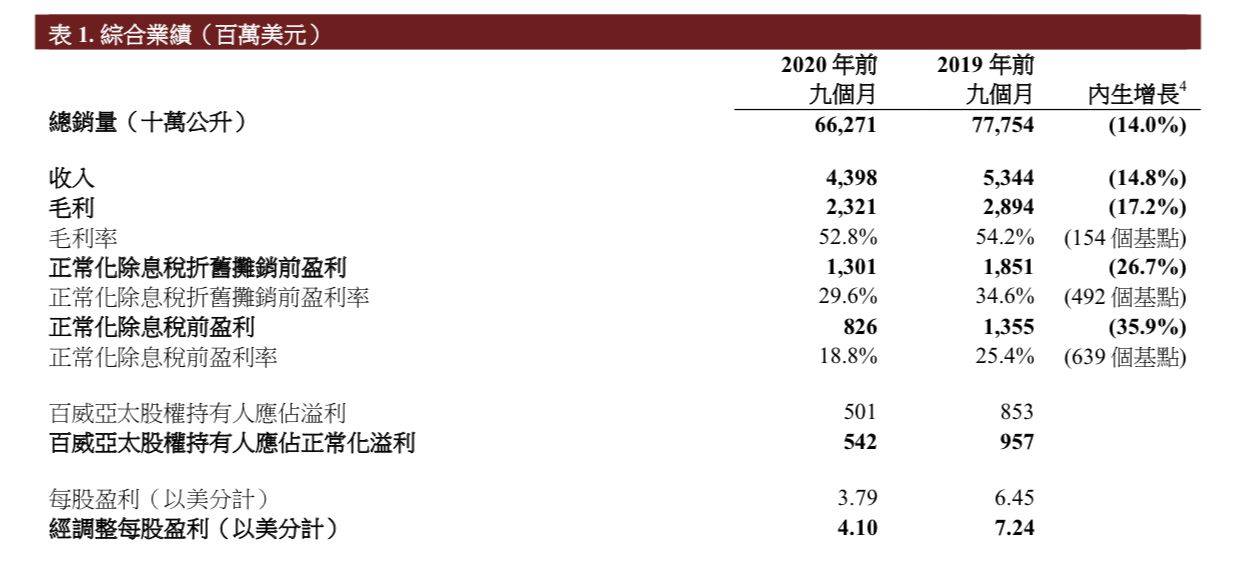 库存|百威亚太：中国市场第三季度销量增3.1%，渠道库存保持稳健