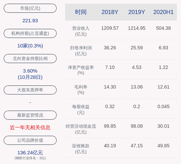 同比|河钢股份：2020年前三季度净利润约11.60亿元，同比下降34.79%
