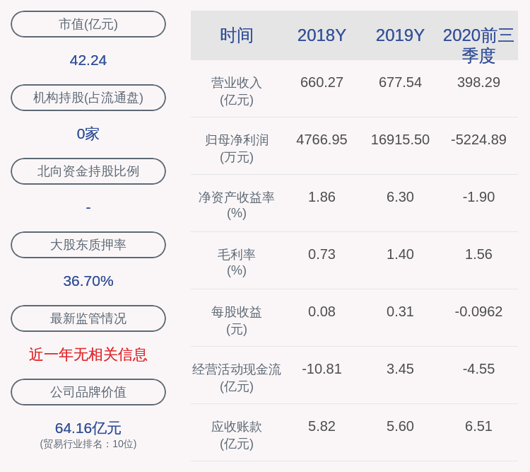 同比|远大控股：2020年前三季度净利润约-5225万元，同比下降177.14%