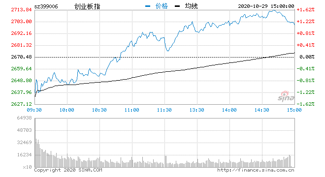 疫苗|收评：两市低开高走创指涨1.1% 生物疫苗板块走强