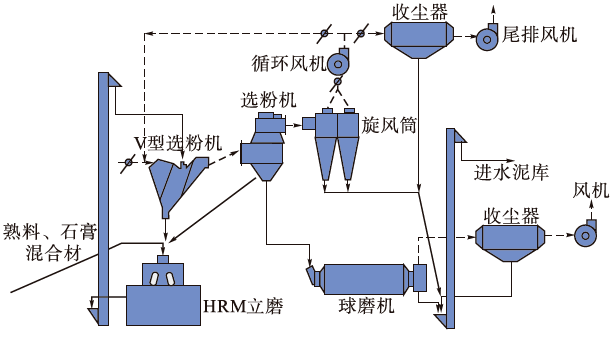 技术浅谈hrm外循环立磨及其粉磨工艺的应用