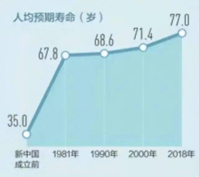 77.3岁！中国人均预期寿命增加近1岁