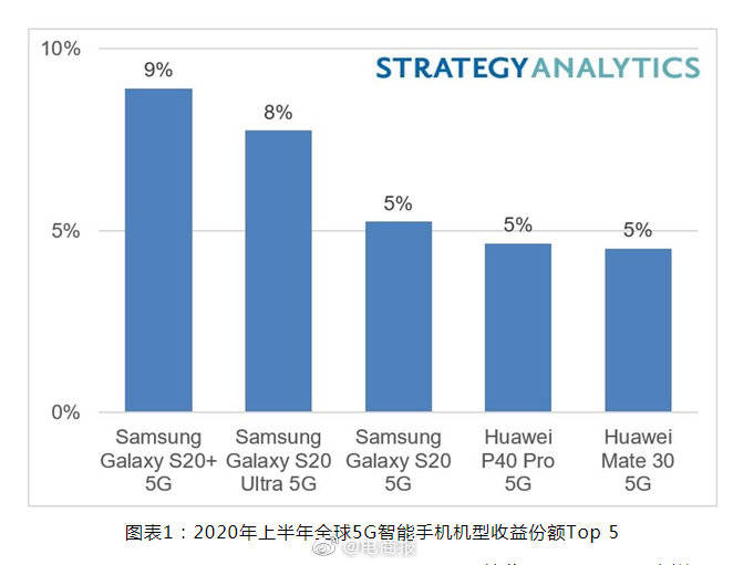 Galaxy|iPhone 12下半年有望成为最畅销5G手机