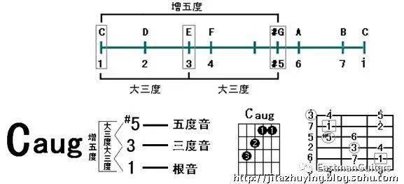 别忘了增和弦也是三和弦的重要成员哦