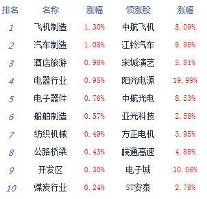 午评：股指弱势震荡沪指跌0.1% 汽车半导体涨幅居