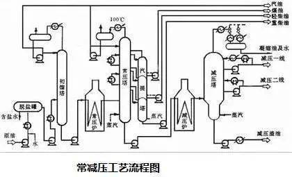 【分享】150张化工工艺流程图让你更懂化工安全!