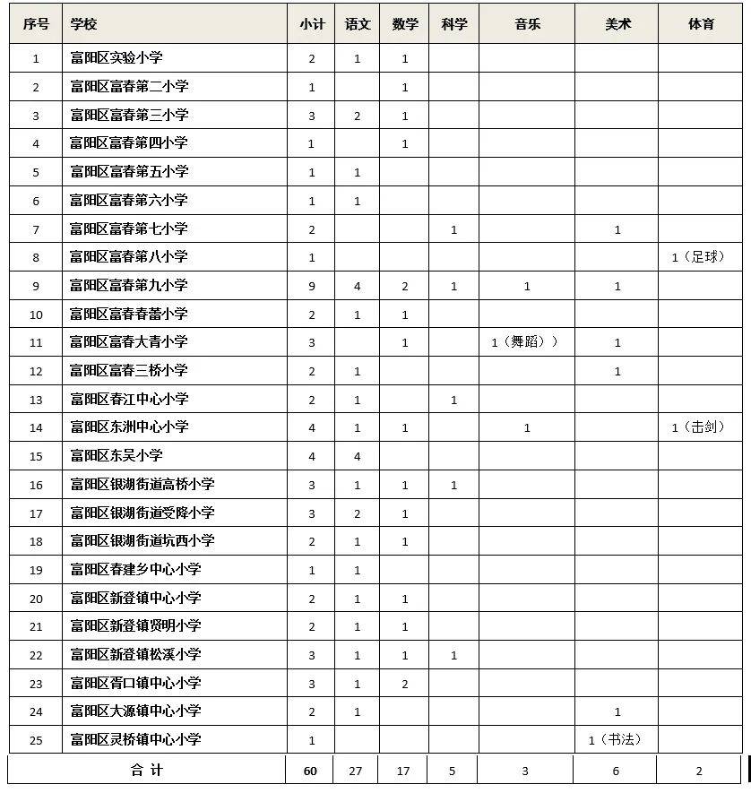 富阳2021年人口_人口变动抽样调查开始了,富阳这些村 社区 被抽中,快来看看