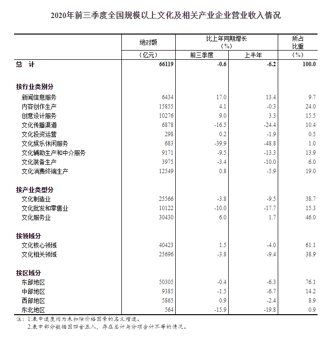 互联网|文化企业营业收入降幅收窄到0.6% “互联网+文化”新业态保持快速增长