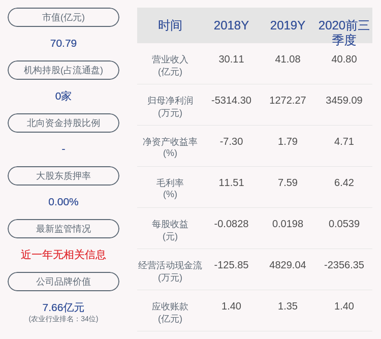 同比|金健米业：2020年前三季度净利润约3459万元，同比下降30.77%