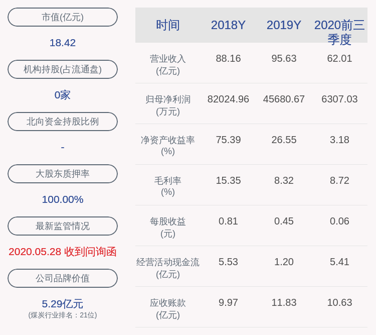 同比|ST安泰：2020年前三季度净利润约6307万元，同比下降58.98%