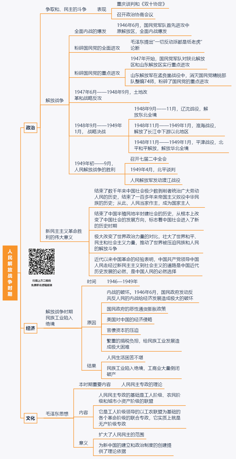 中国近代史思维导图想搞清历史这个必须看收藏转发