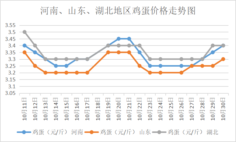 2020年10月30日我国部分地区鸡蛋价格报价