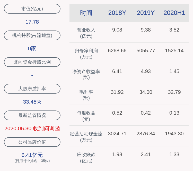 同比|交卷！英派斯：2020年前三季度净利润约2710万元，同比下降34.51%