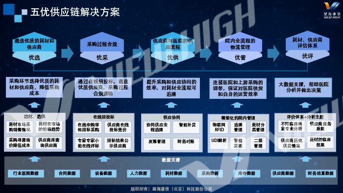 望海康信五优供应链解决方案通过信息化及物联网的手段加以解决,在