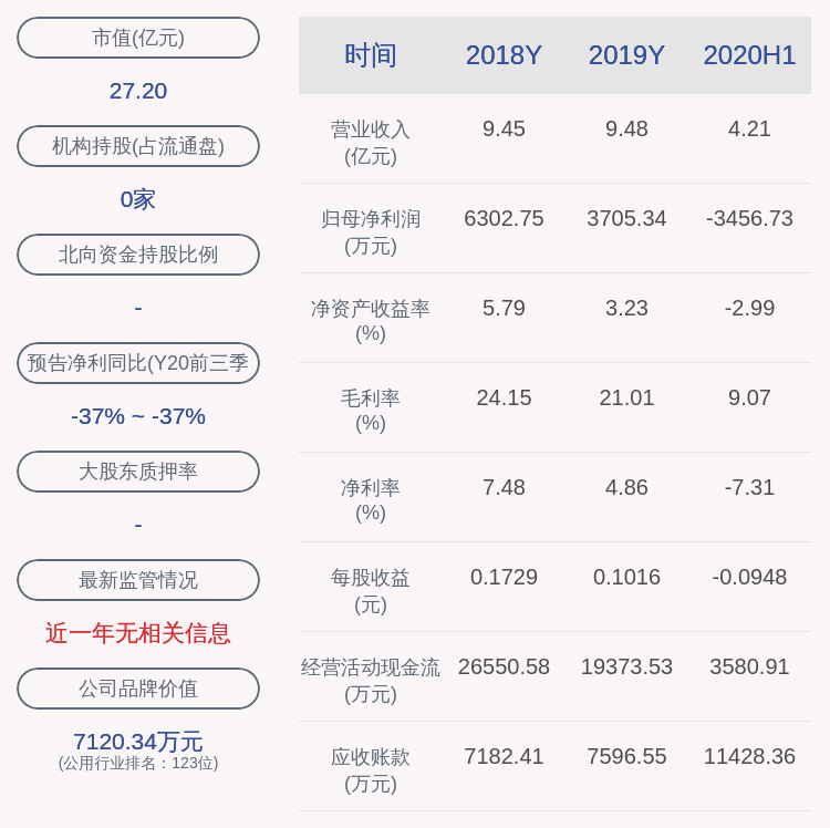 同比|交卷！西昌电力：2020年前三季度净利润约2643万元，同比下降37.33%