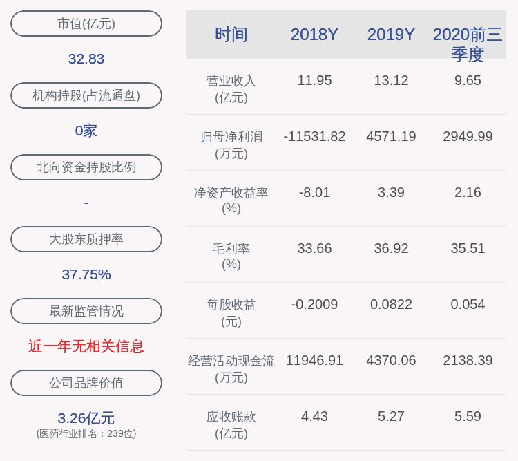 同比|交卷！太龙药业：2020年前三季度净利润约2950万元，同比下降10.37%