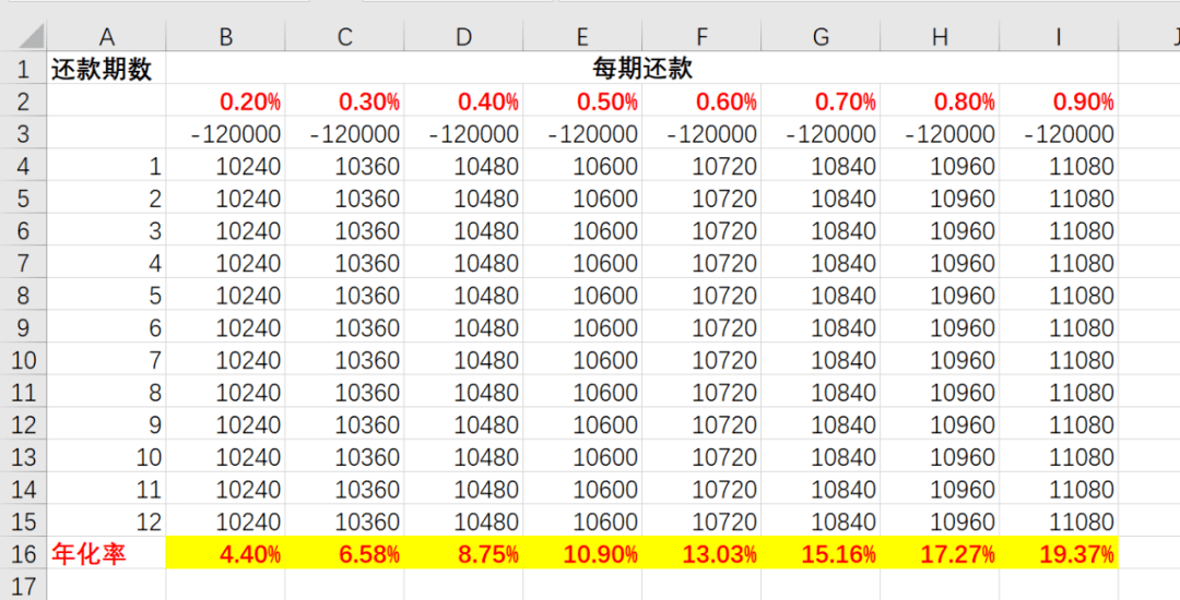 将这些数据列到excel中,这样就可以借助irr函数,计算每月利率,再*12