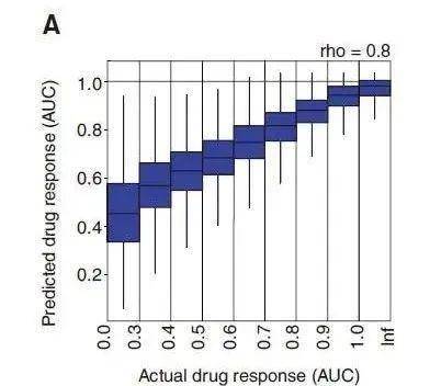 药物|科学家开发出人工智能系统，让AI为癌症患者匹配最佳药物组合