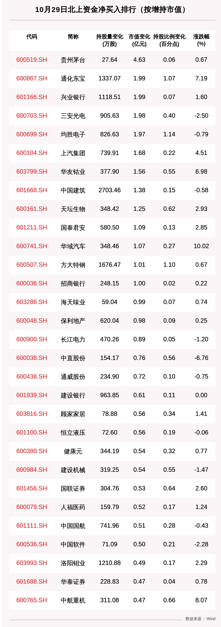 资金|北向资金动向曝光：10月29日这30只个股被猛烈扫货（附名单）