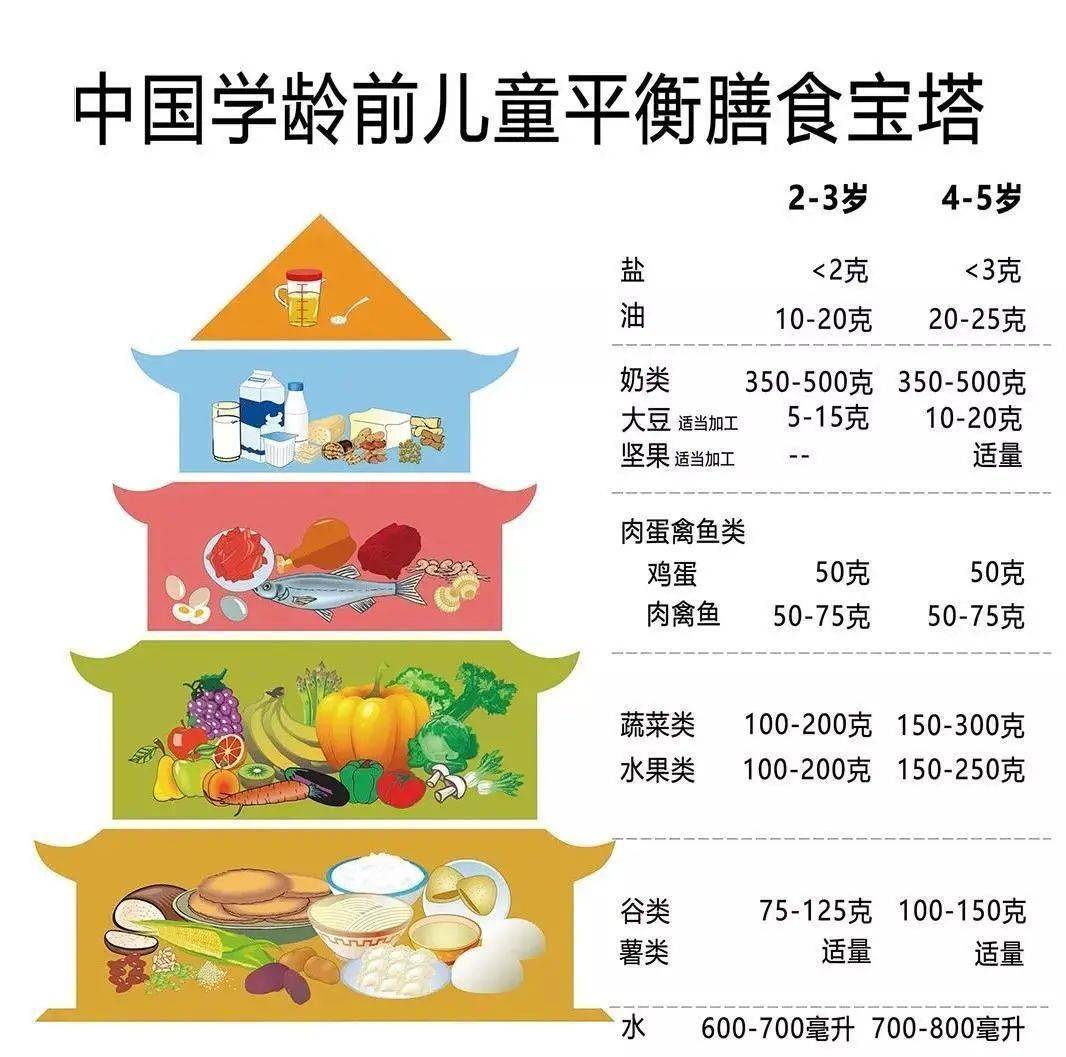 我们老师参考《中国学龄前儿童膳食指南》,学龄前儿童膳食宝塔等资料