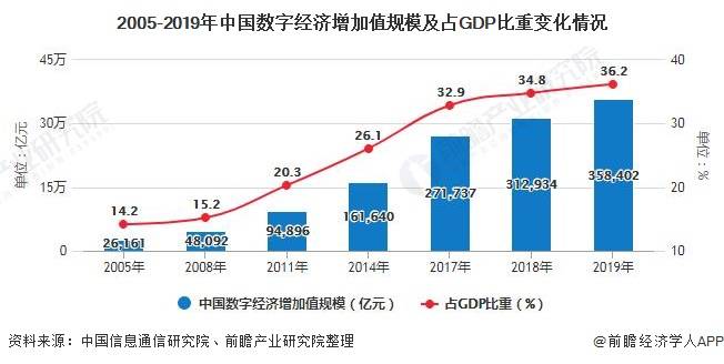 2019年数字经济对gdp的贡献_2019年中国gdp增长率