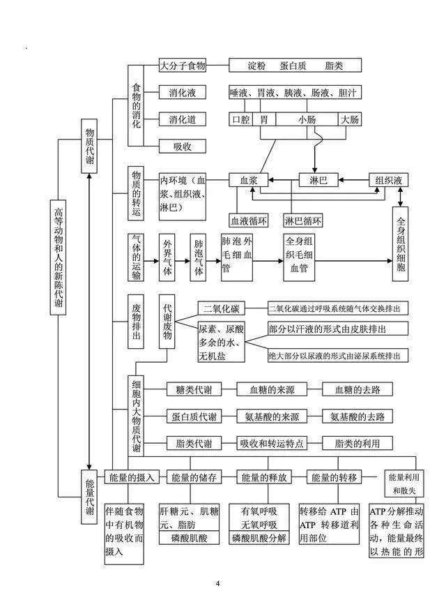 高考大神总结的高中生物知识框架图,所有知识点都在在上面了