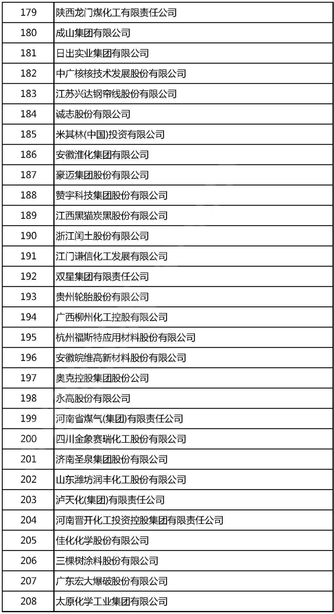 行业动态:捷报金博鱼体育全站app正大上榜“2019中国石油和化工企业500强”