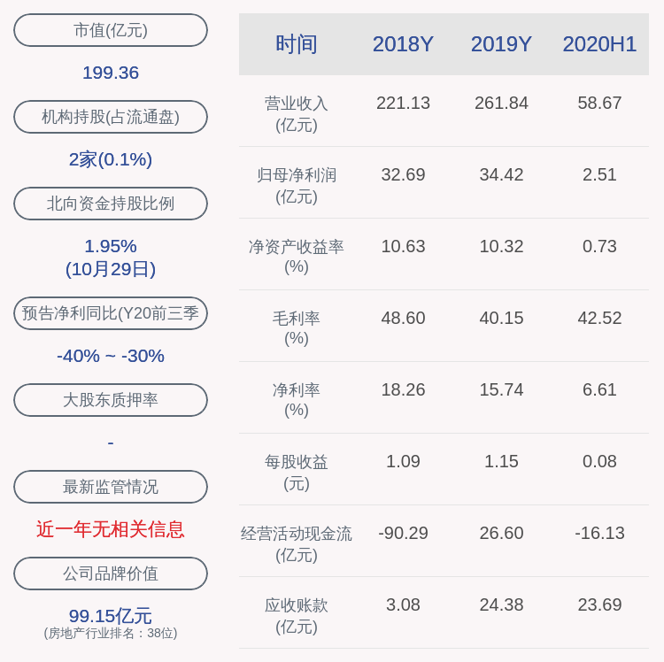 daoda|金融街：2020年前三季度净利润约9.10亿元，同比下降33.87%