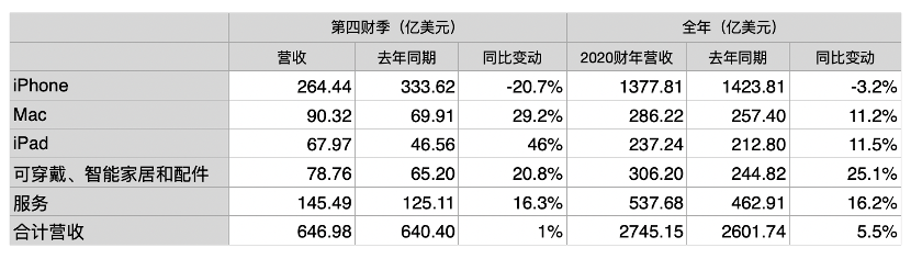 新iPhone缺席拖累財報，蘋果手機營收大降20%，盤前一度大跌逾5% 科技 第1張